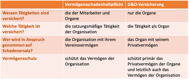 Inhalt - Vermögensschadenhaftpflicht und D&O-Versicherung für Vereine & Verbände - Wiki - ehrenamt24
