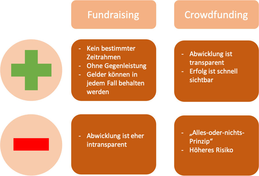 Crowdfunding & Fundraising - Vorteile Nachteile - Finanzierung für Vereine & Verbände - ehrenamt24